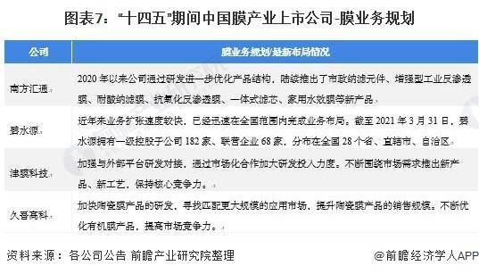 最全 2021年中国膜产业膜产品上市公司市场竞争格局分析 三大方面进行全方位对比